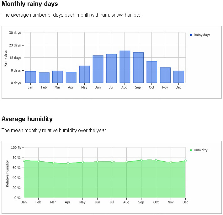 monthly humidity and rainy days miami